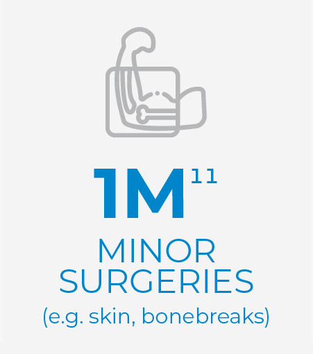 1 million Minor Surgeries (for example: skin, bonebreaks)